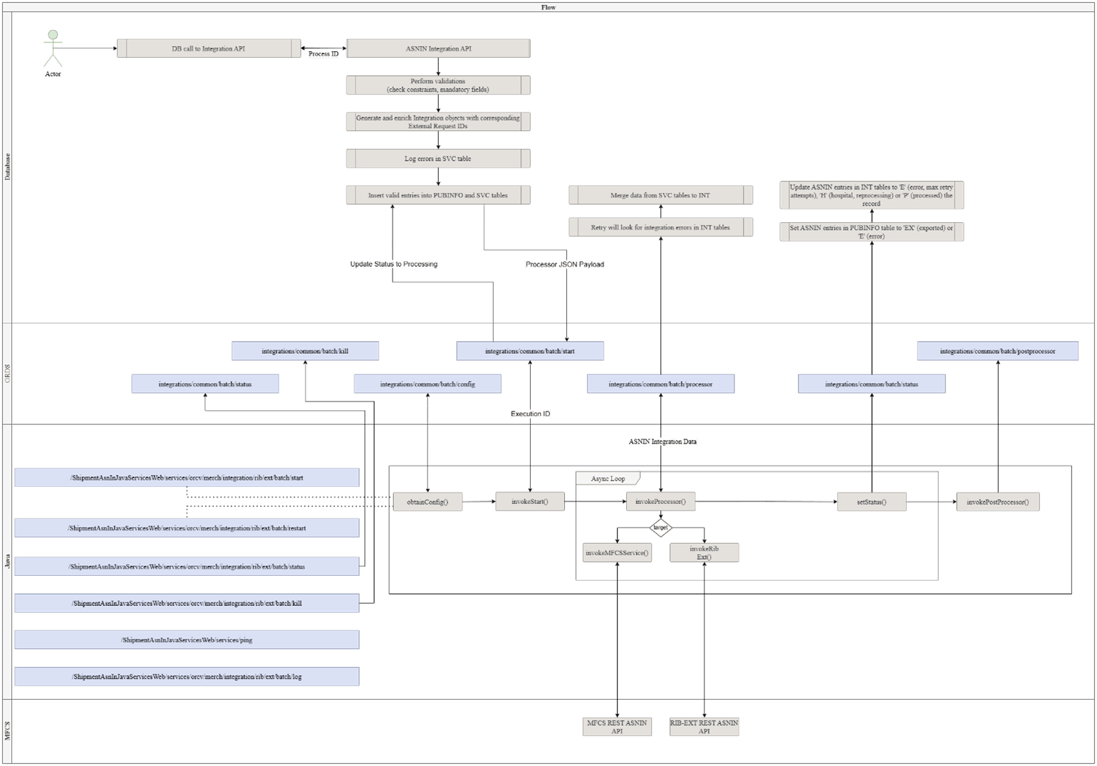 Shipment ASNin Integration to MFCS via MerchIntegrations and RIB-EXT Process Overview