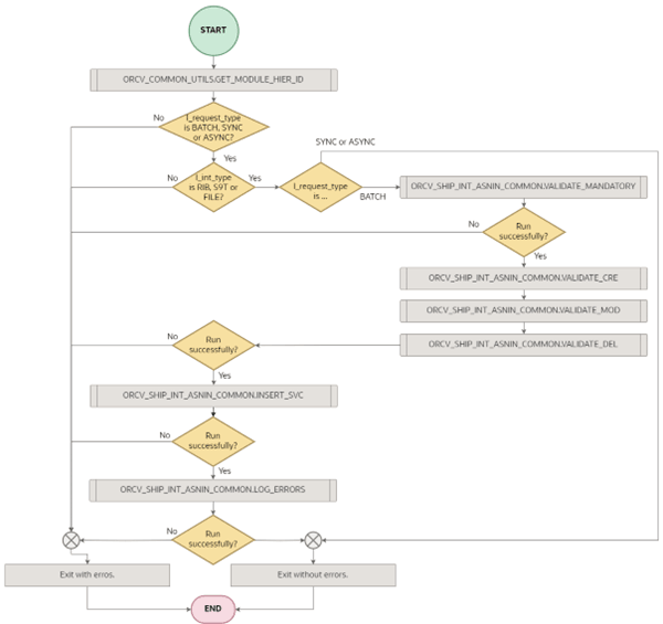 Process Shipment ASNIn