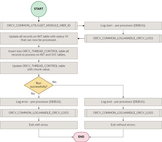 Pre-Processor Shipment ASNIn function