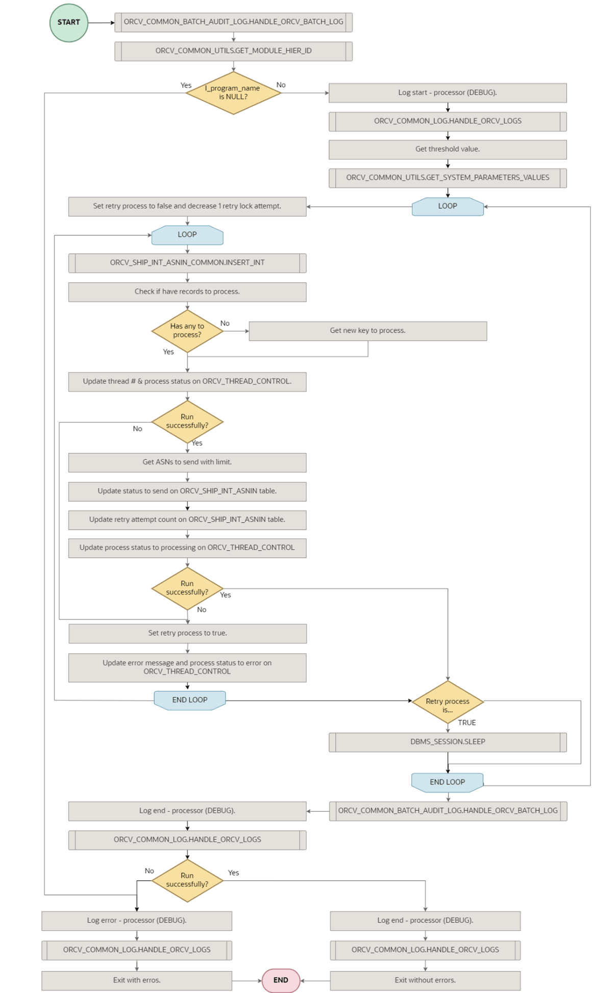 Processor Shipment ASNIn Function
