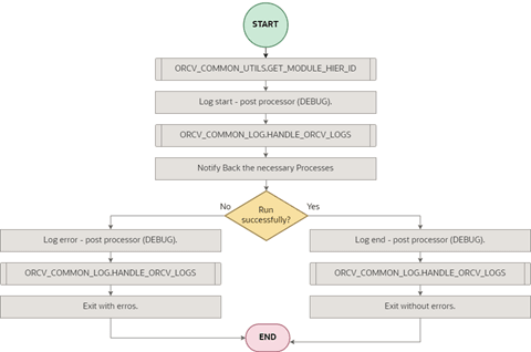 Post Processor Shipment ASNIn Function