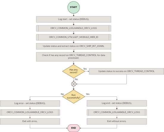 Set Integration status for Shipments ASNIn