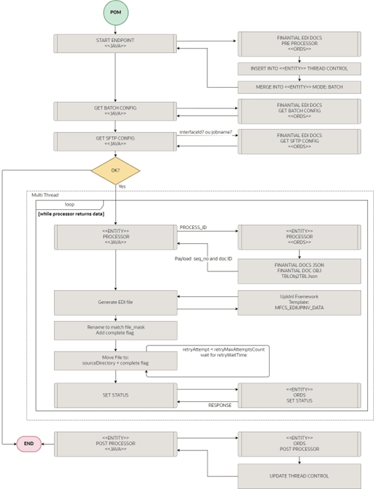 Finance EDI Documents to IMCS Process Overview