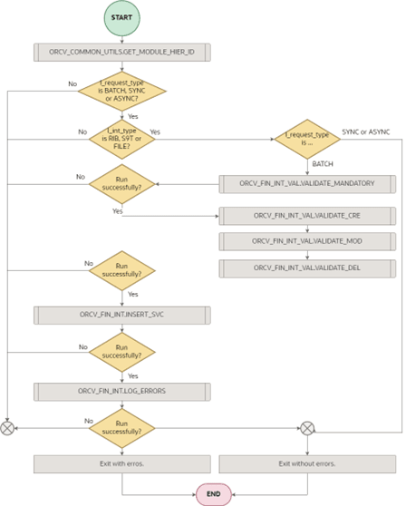 Process EDI Overview