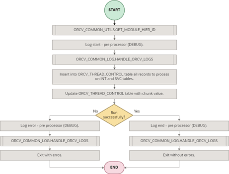 Pre-Processor Finance Documents EDI integration