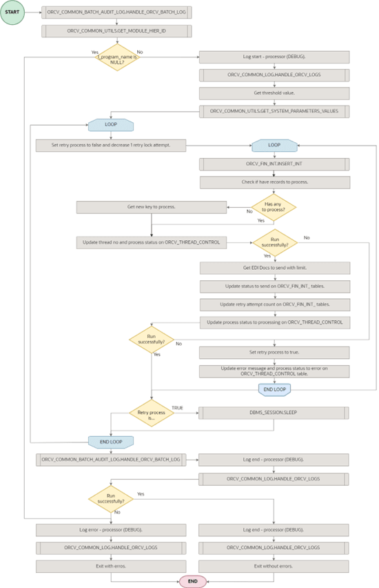 Processor Finance Documents EDI integration