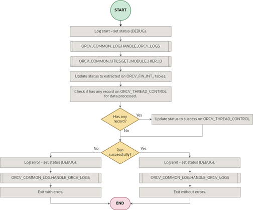 Set Integration Status Flow for Finance Documents EDI Integration