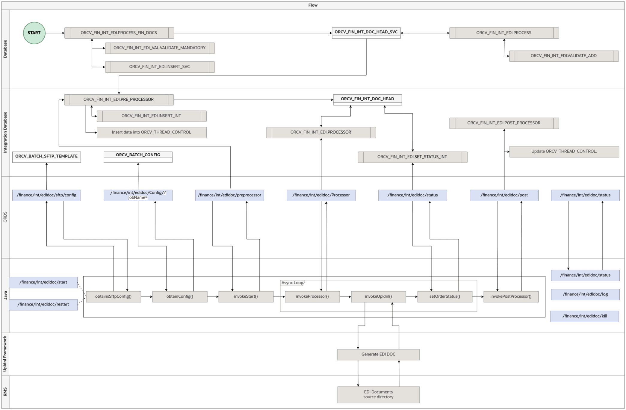 Finance Documents EDI integration Batch Flow