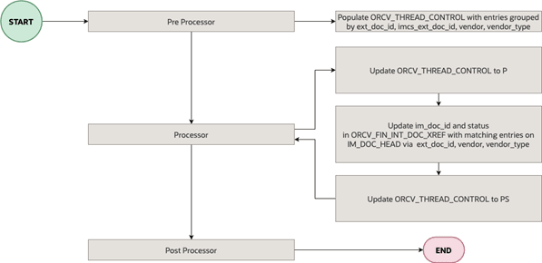 Finance EDI Document XREF Batch Service Overview