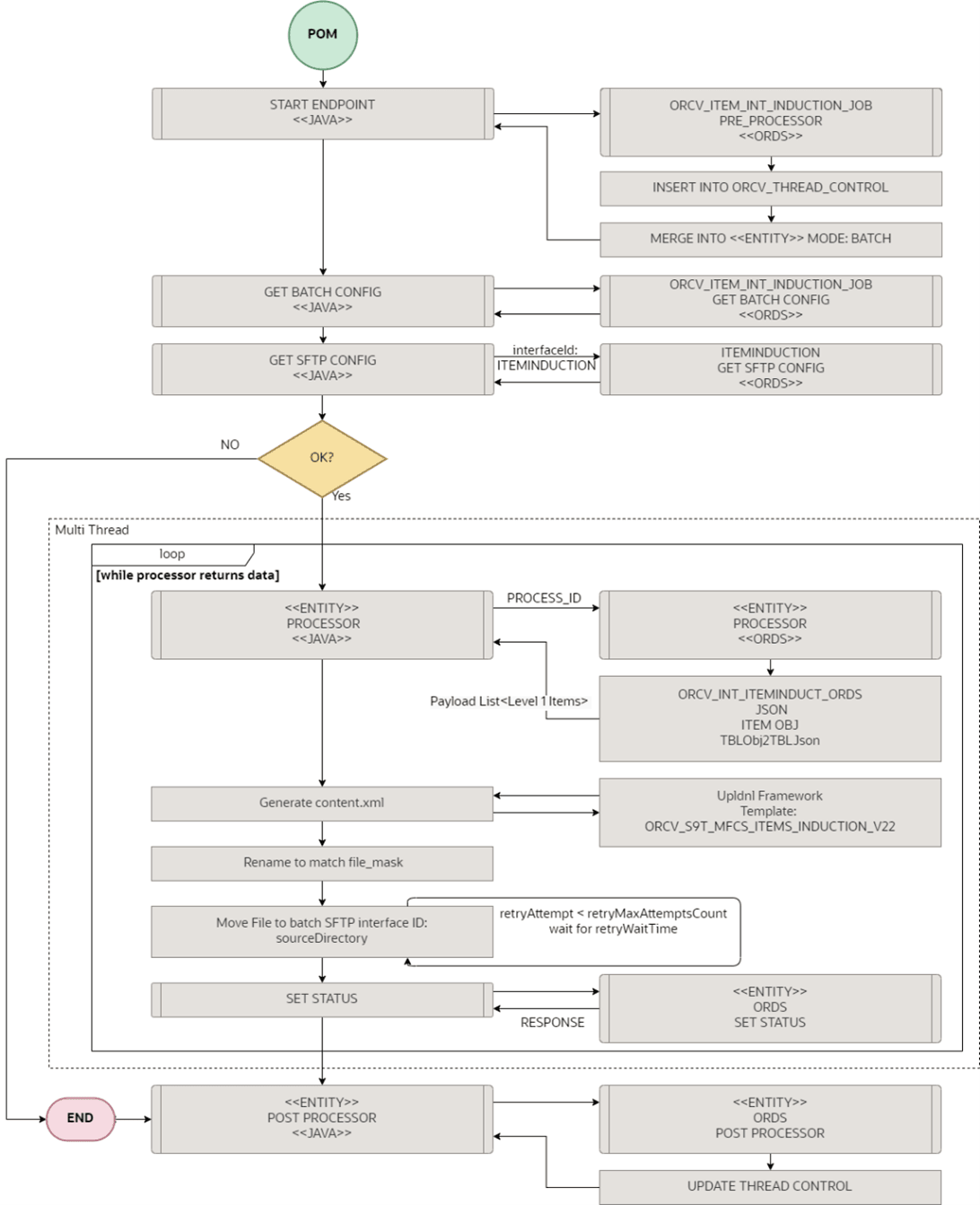 Item Induction to MFCS Process Overview