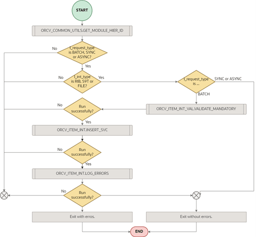 Process Item Overview