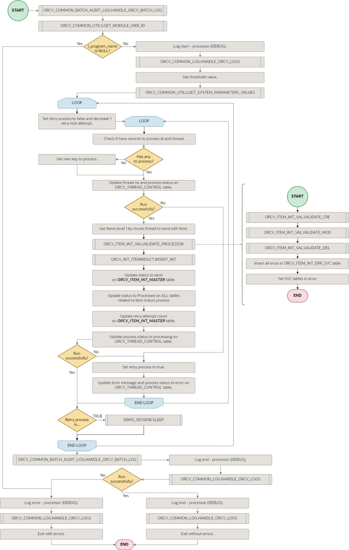 Processor Item Induction MFCS Integration