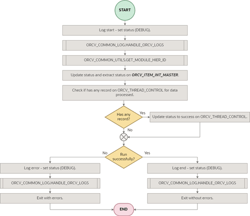 Set Integration Status Flow for Item Induction MFCS Integration