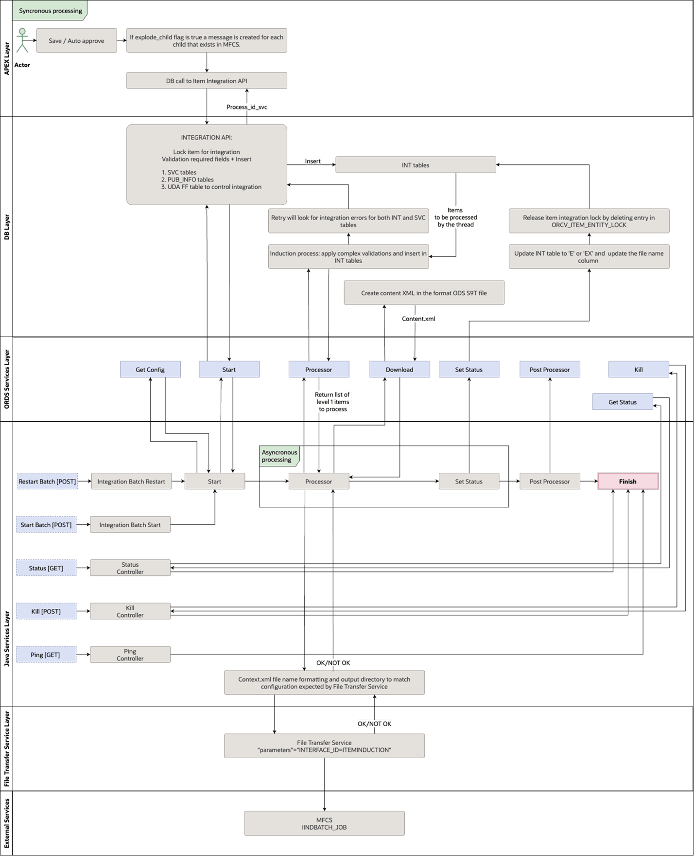 Item Induction MFCS Integration Batch Flow