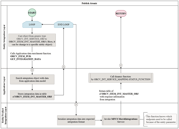 Items CFAs to MFCS Publish Atomic