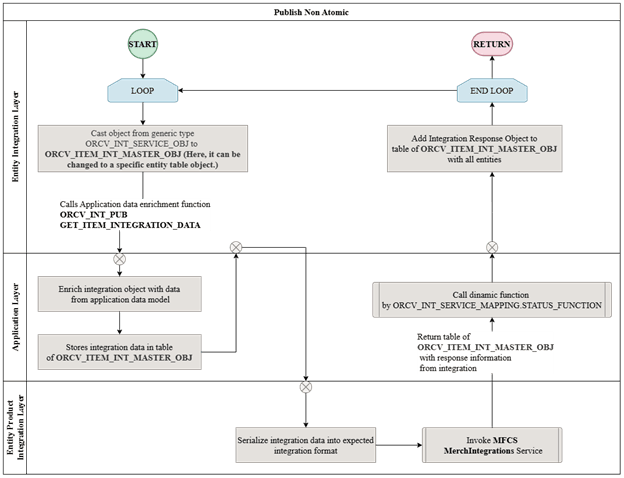 Items CFAs to MFCS Publish Non Atomic