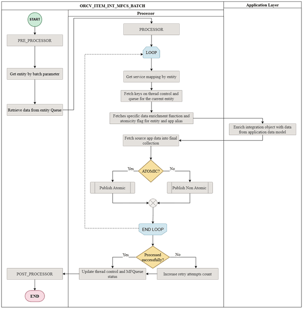 Item CFAs Rest to MFCS Publish Batch Overview