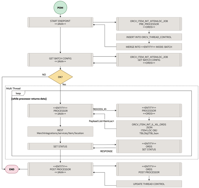Item Location Integration to MFCS Process Overview
