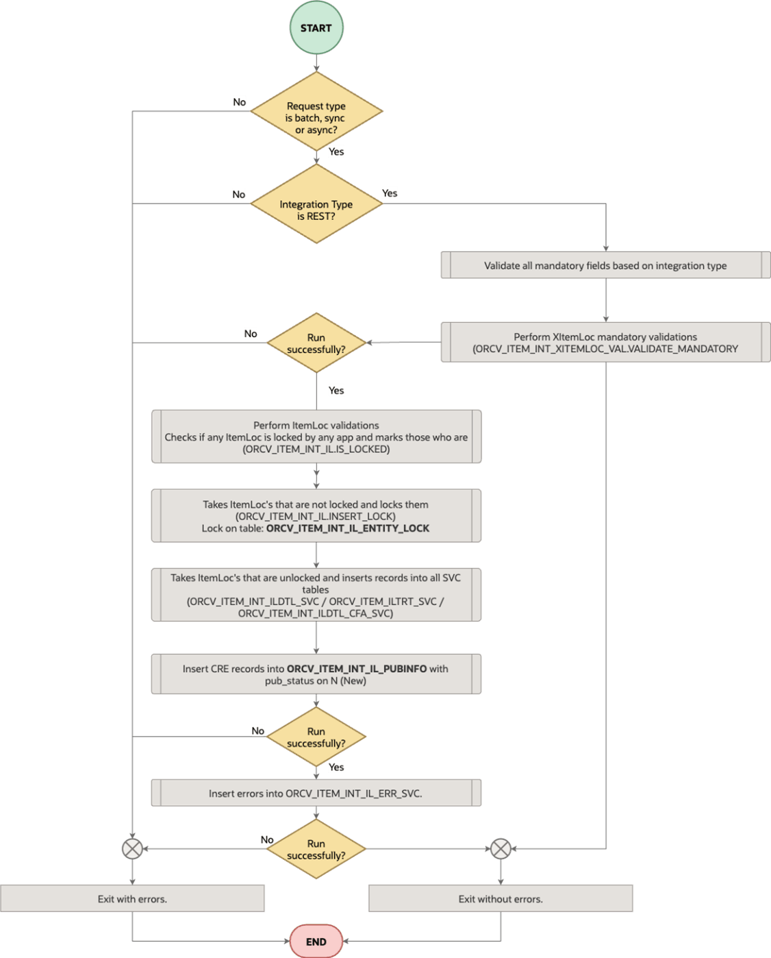 Item Location Process Overview