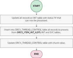 Pre-Processor Item Location MFCS Integration