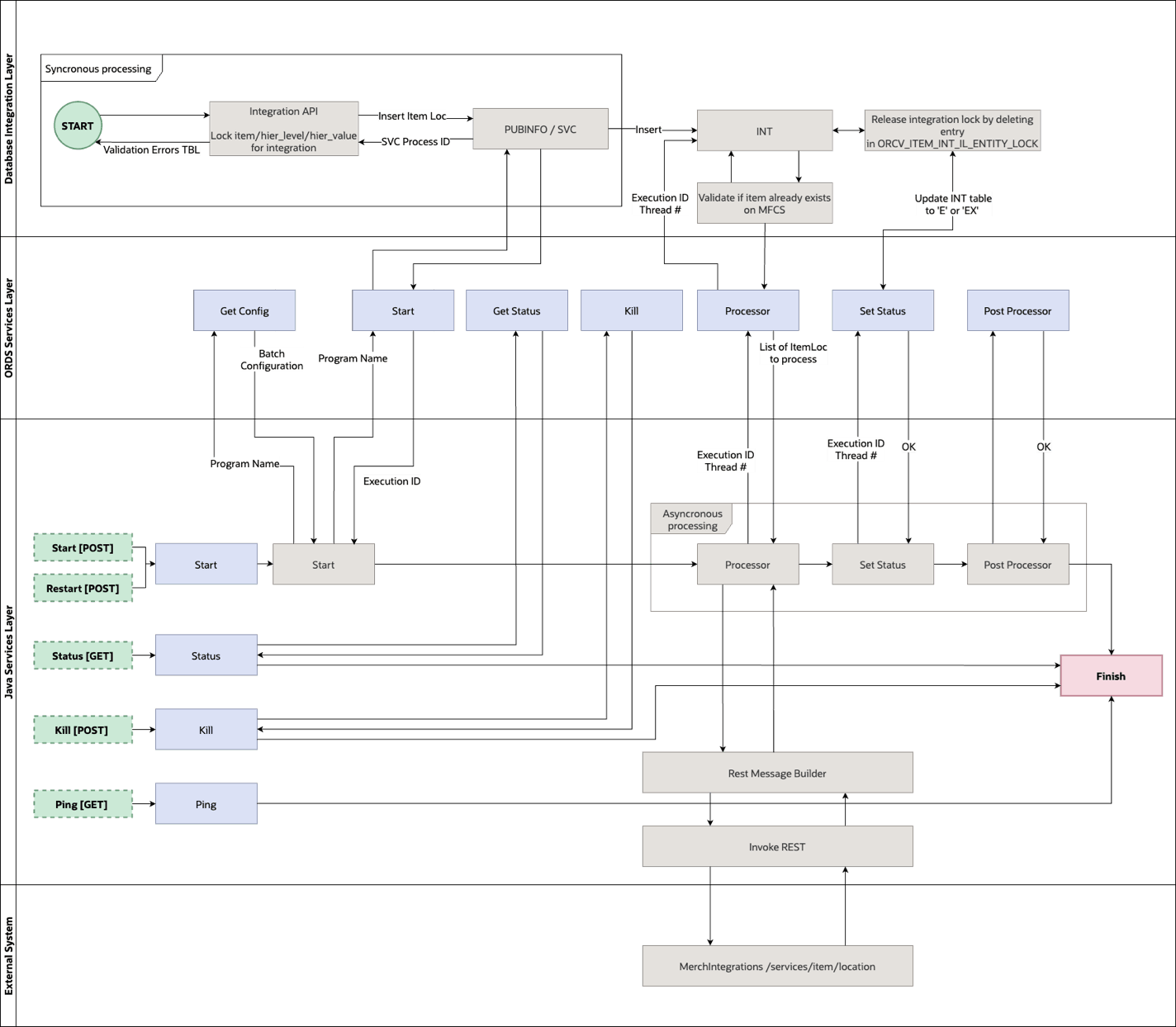 Item Location MFCS Integration Batch Flow