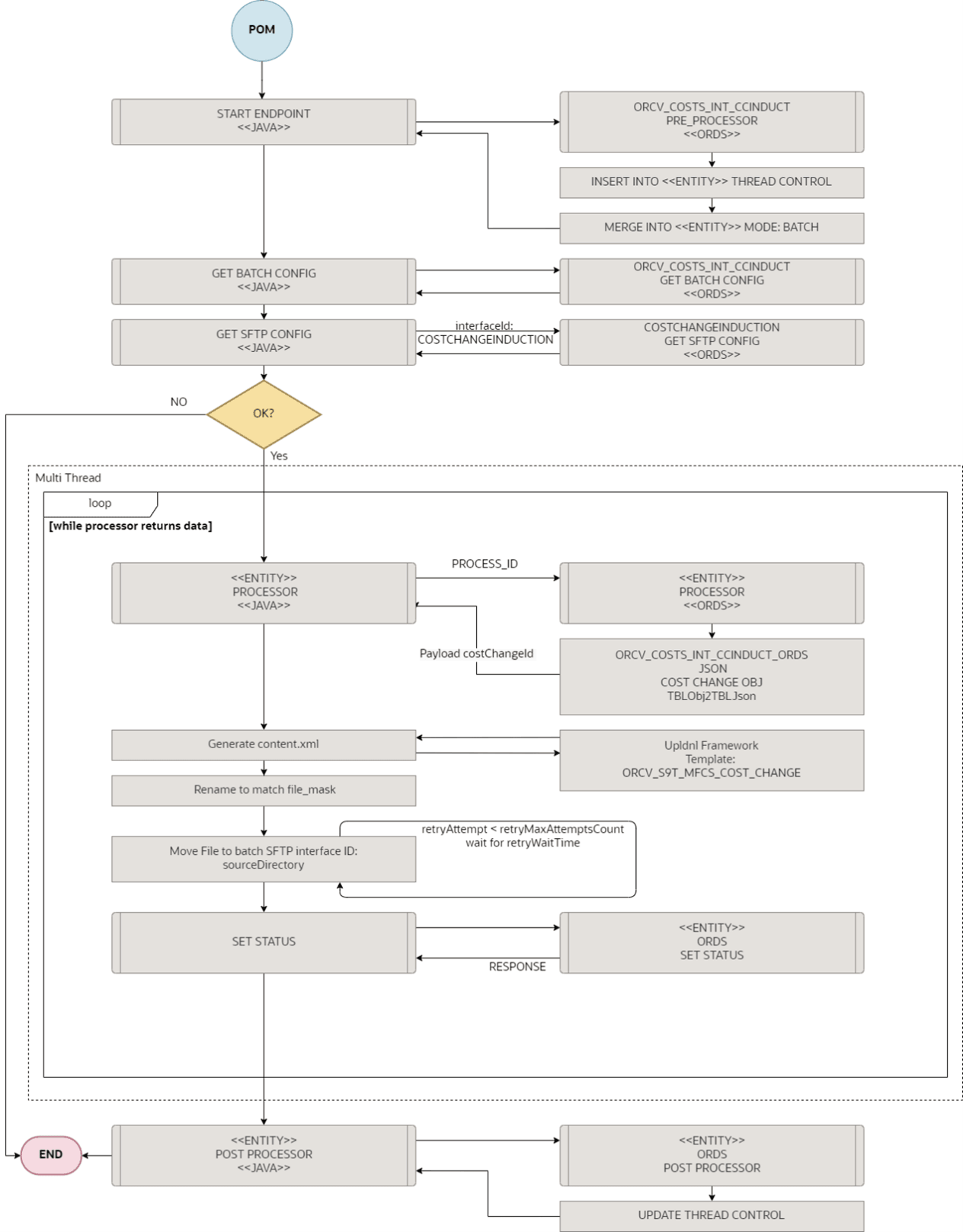 Cost Change Induction to MFCS Process Overview