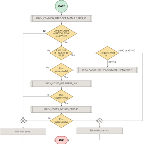 Cost Change Process Overview