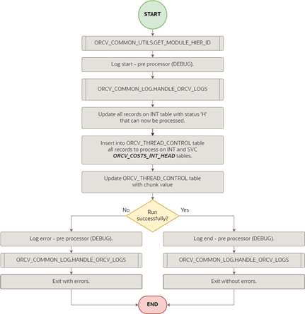 Pre-Processor Cost Change Induction to MFCS Integration