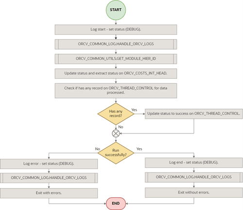 Set Integration Status Flow for Cost Change Induction to MFCS Integration