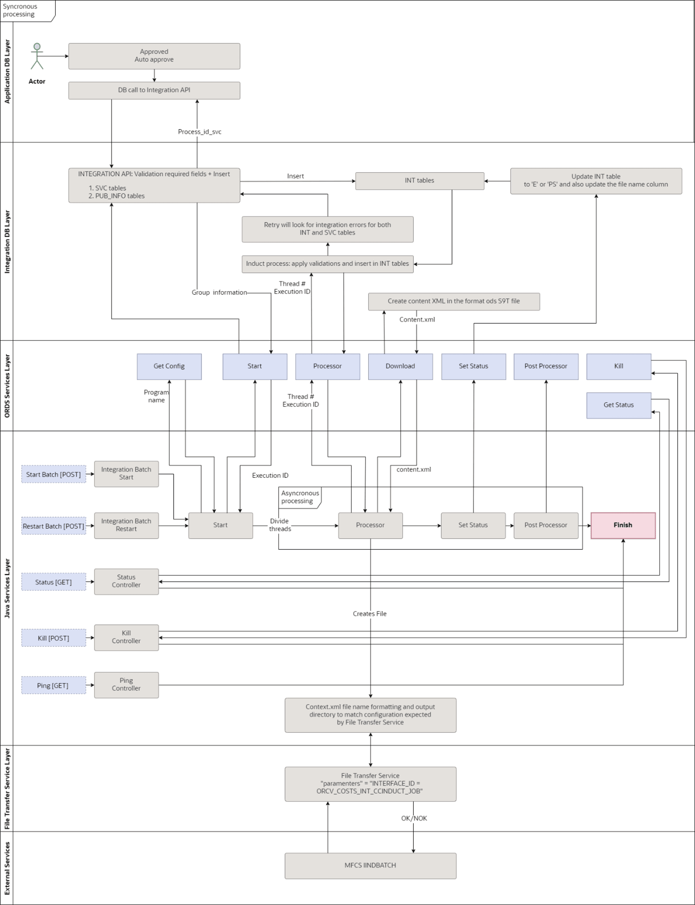 Processor Cost Change Induction to MFCS Integration Batch Flow
