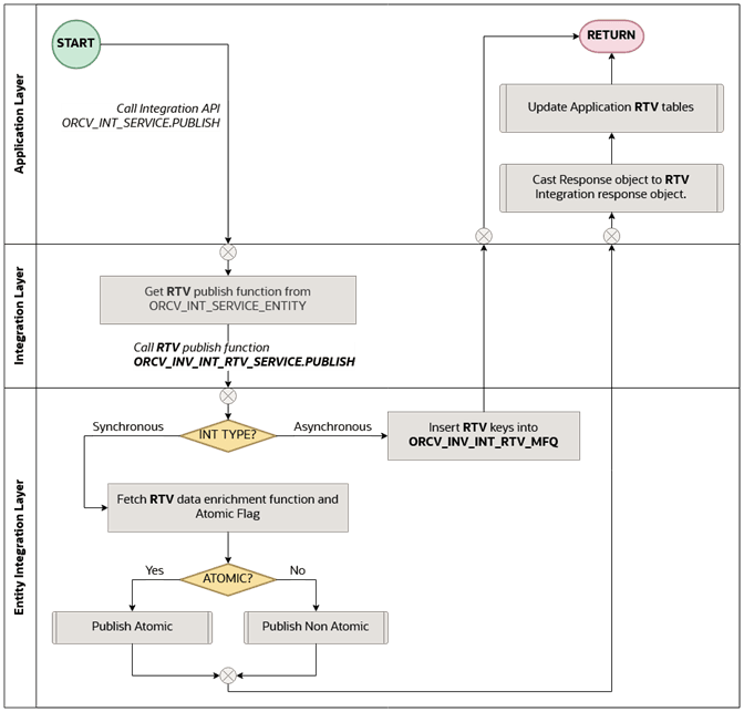 Return to Vendor to MFCS Publish Flow