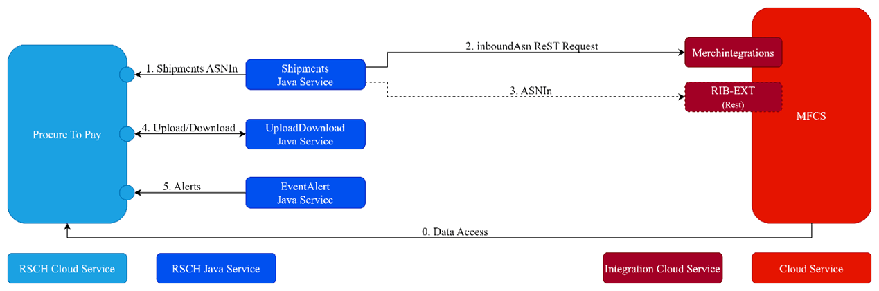 Procure to Pay Shipments Integration by Module Procure to Pay Shipments Integration by Module