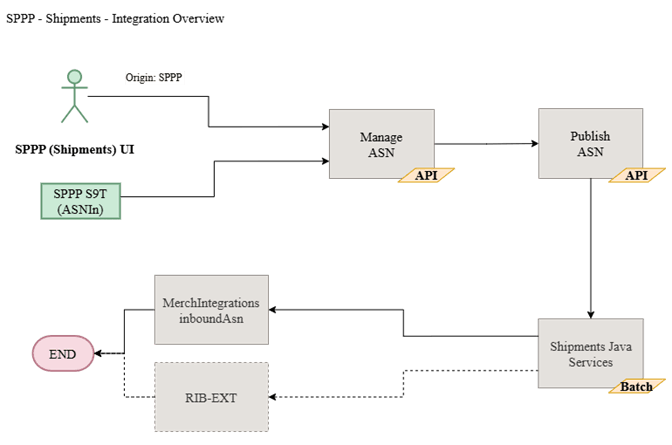 Procure to Pay Shipments Integration Overview Procure to Pay Shipments Integration Overview