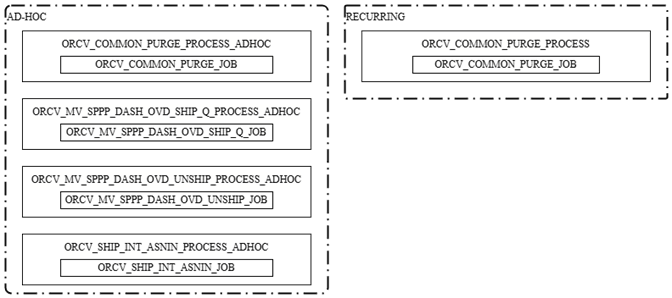 Procure to Pay Shipments Batch Schedule Overview