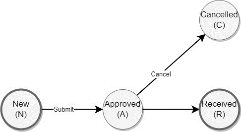 Shipments Status Workflow Shipments Status Workflow