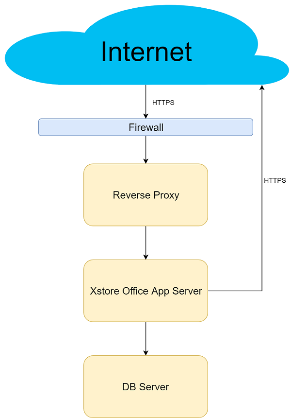 Xstore Office Cloud Deployment Process