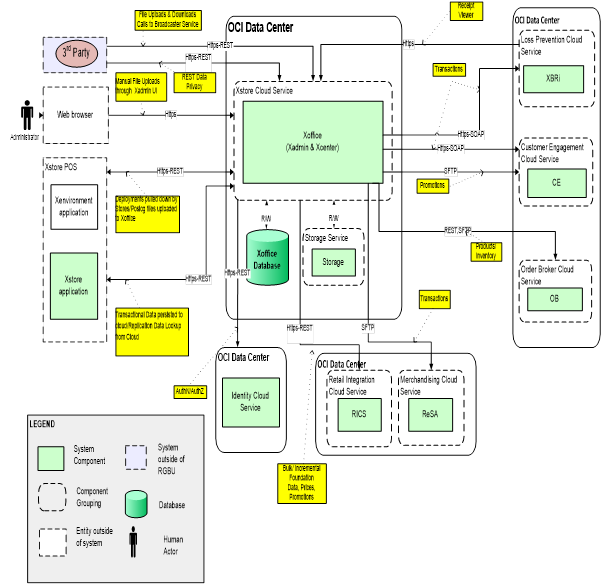 Xstore Office Cloud Service Integration Data Flow