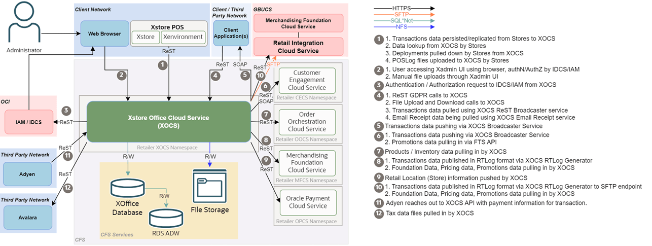 Xstore Office Cloud Service Integration Data Flow Xstore Office Cloud Service Integration Data Flow