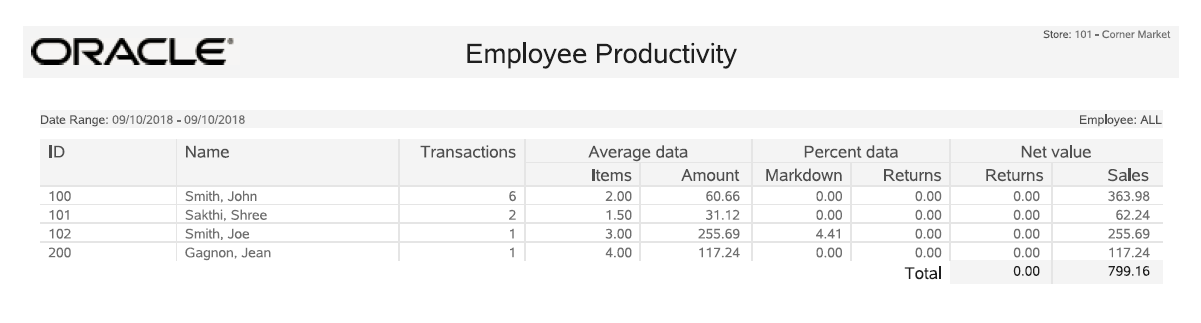 Employee Productivity Report
