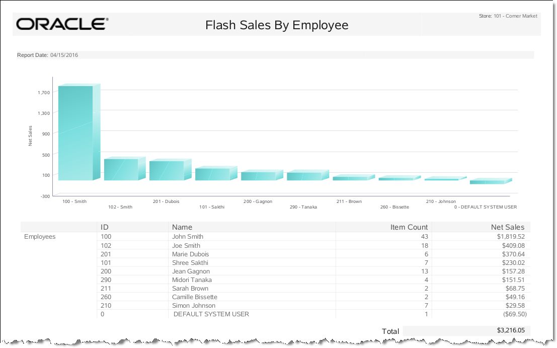 Flash Sales by Employee Report