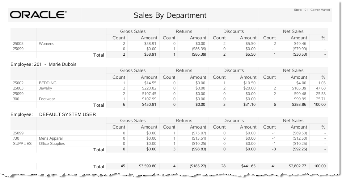 Sales by Department and Employee Report