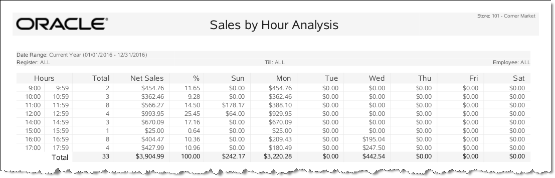 Sales by Hour Analysis Report