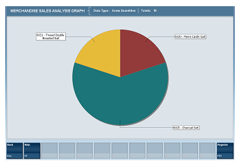 Pie Chart of Quantities