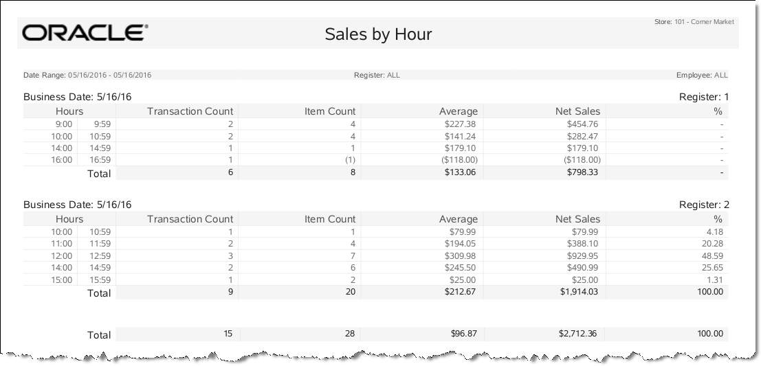 Daily Sales by Hour Report Daily Sales by Hour Report