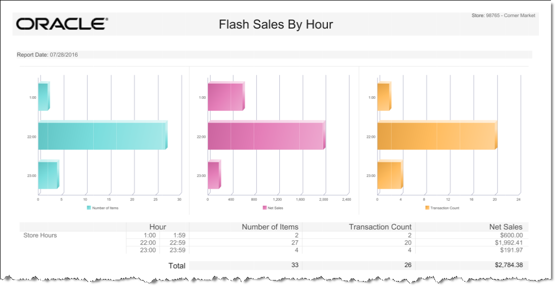 Flash Sales by Hour Report Flash Sales by Hour Report
