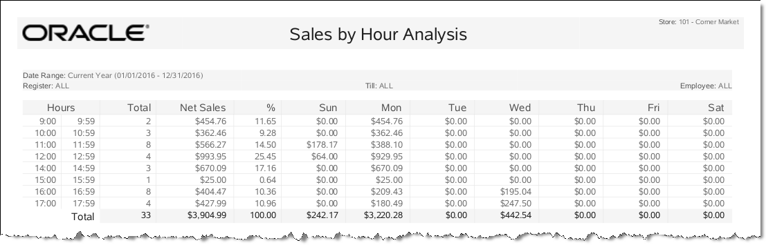 Sales by Hour Analysis Report Sales by Hour Analysis Report
