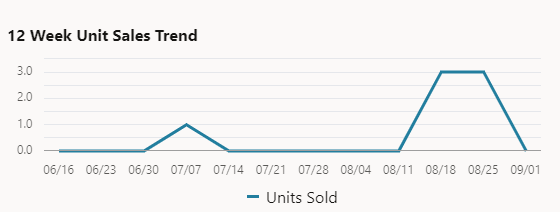 12 Week Unit Sales Trend