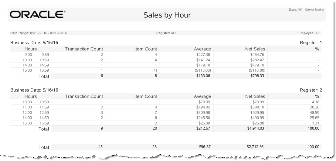 Daily Sales by Hour Report