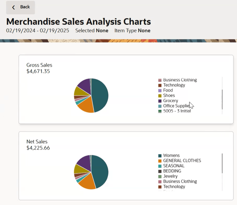 Merchandise Sales Analysis Charts