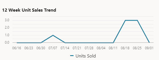 12 Week Unit Sales Trend 12 Week Unit Sales Trend